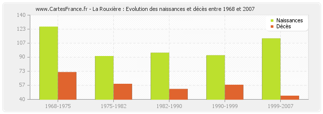 La Rouxière : Evolution des naissances et décès entre 1968 et 2007